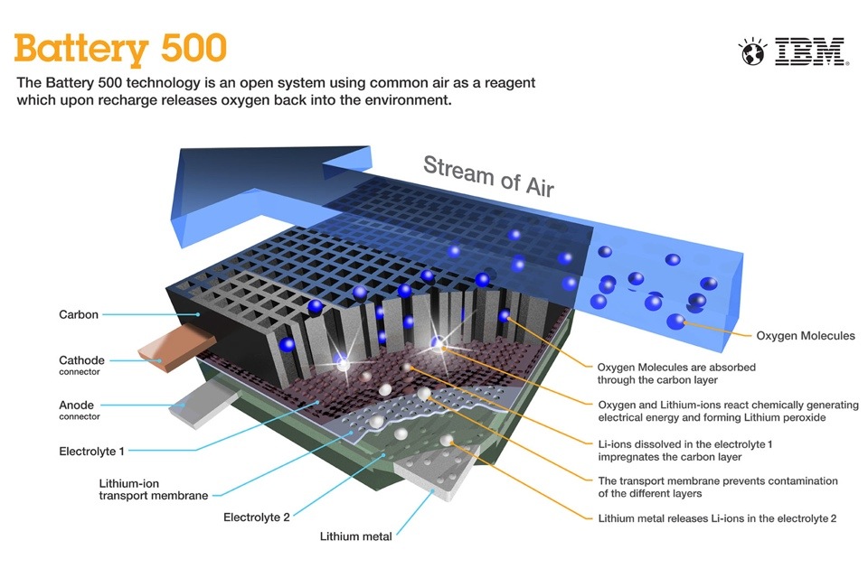 IBM The battery 500 project
