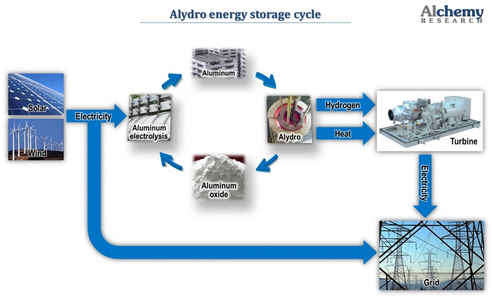 Alydro energy storage cycle
