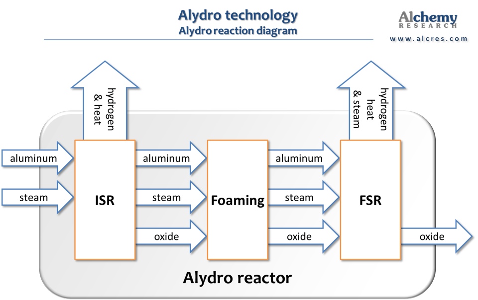 Alydro reactor