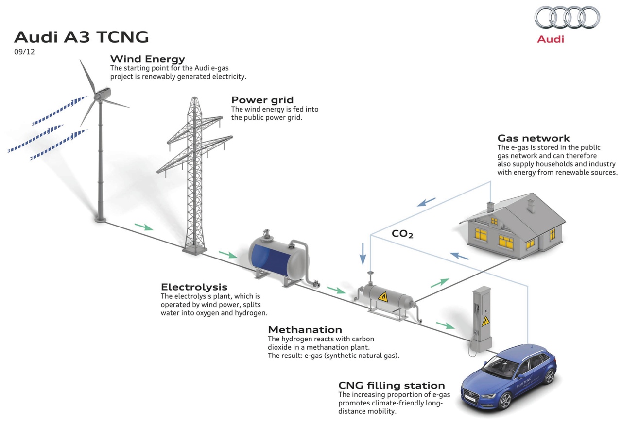 Audi A3 Sportback TCNG e-gas