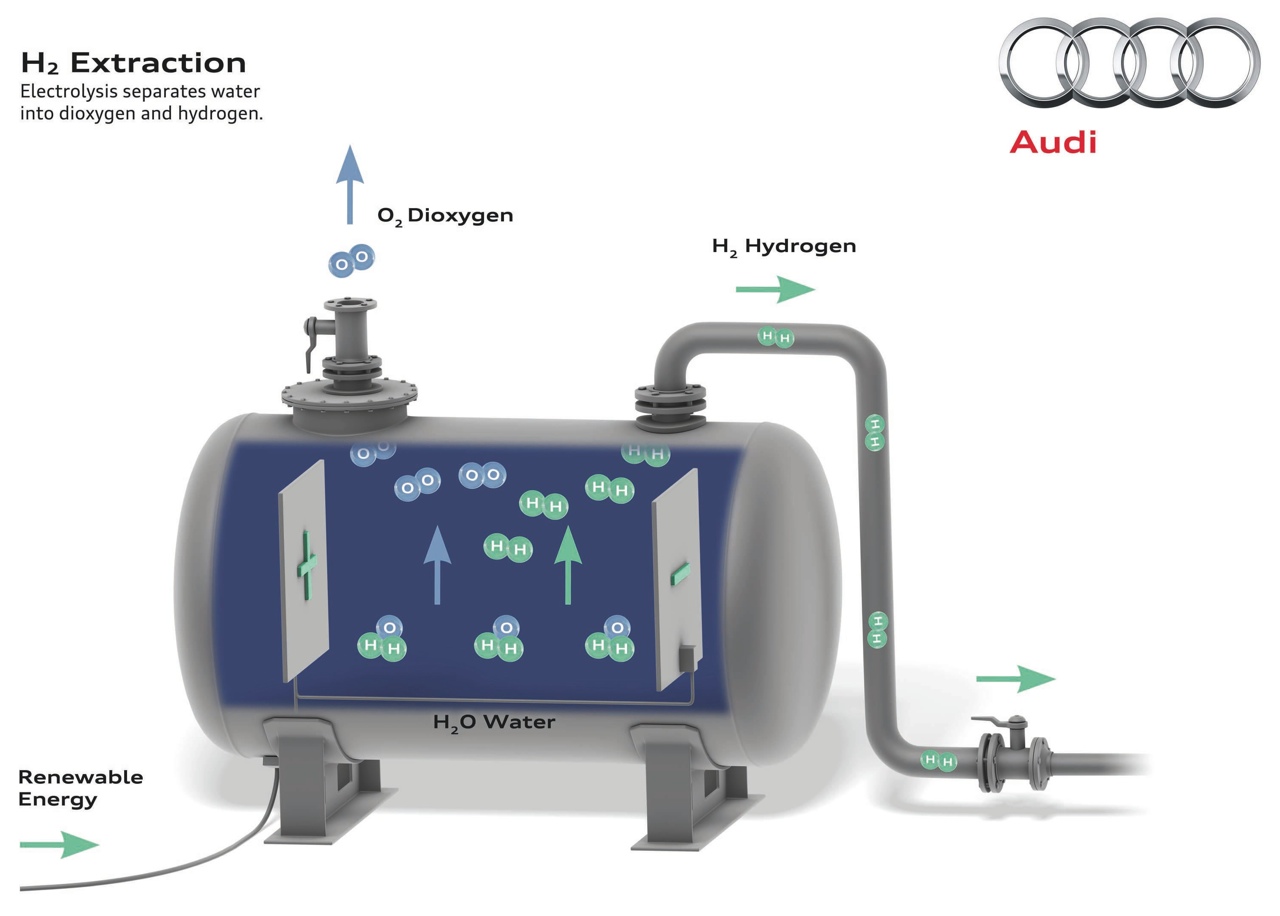 Audi A3 Sportback TCNG e-gas H2 extraction